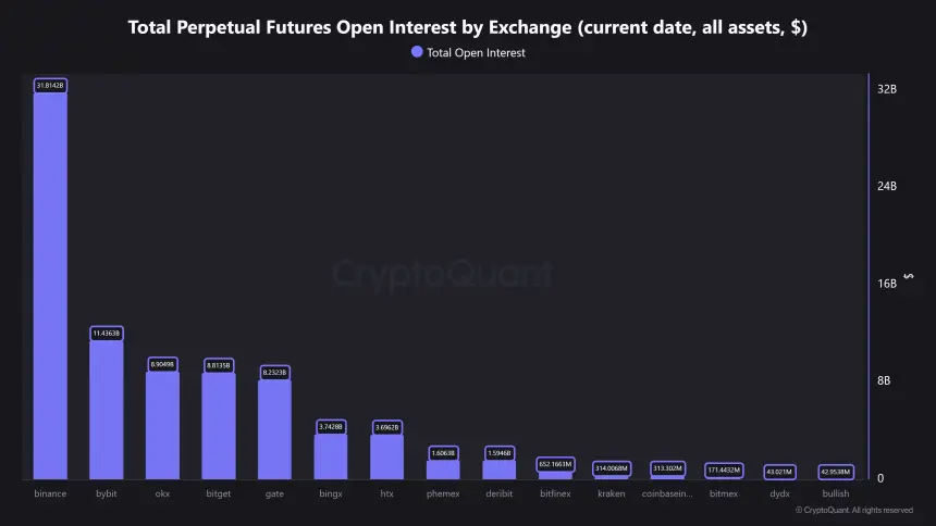 币安在TradFi永续合约未平仓量中领先，Gate、Bybit、Bitget和OKX紧随其后