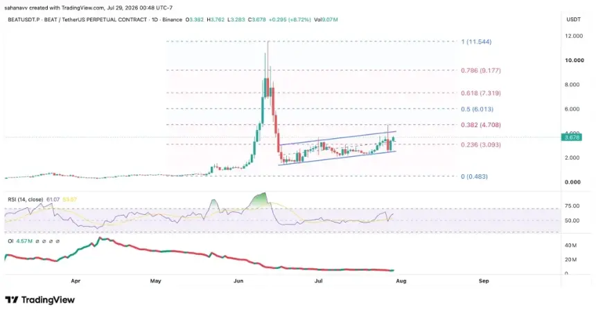 BEAT Price Chart