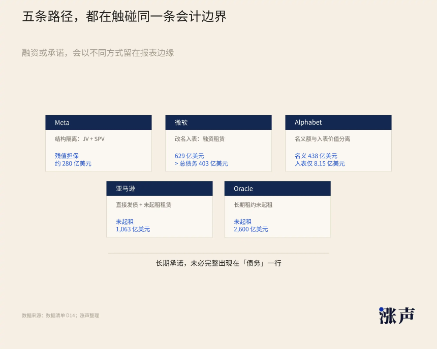 悬崖边盖楼，谷歌Meta们不敢公开的债