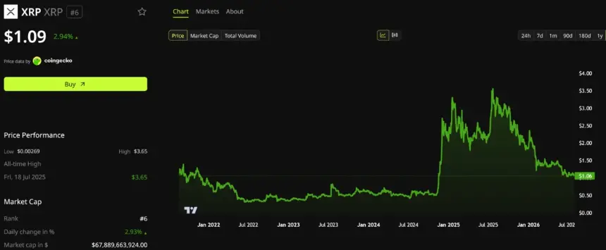 XRP价格表现，来源：BeInCrypto