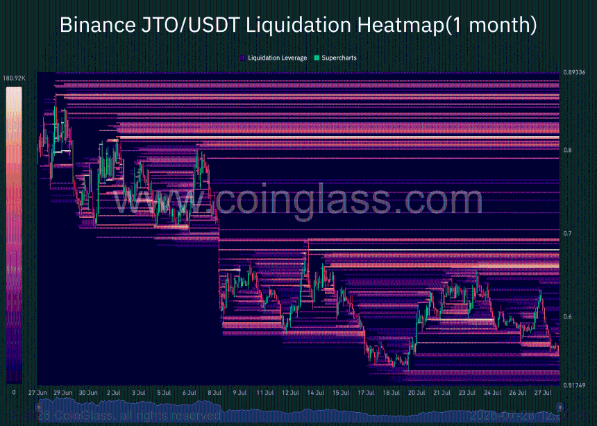 Jito liquidation heatmap