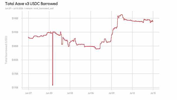 Aave USDC借款与存款总额变动