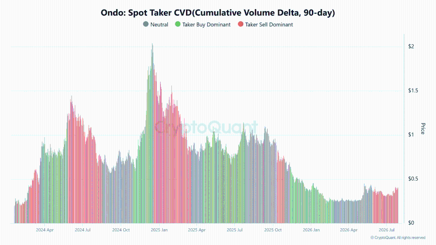 24小时内810万枚ONDO转入Coinbase