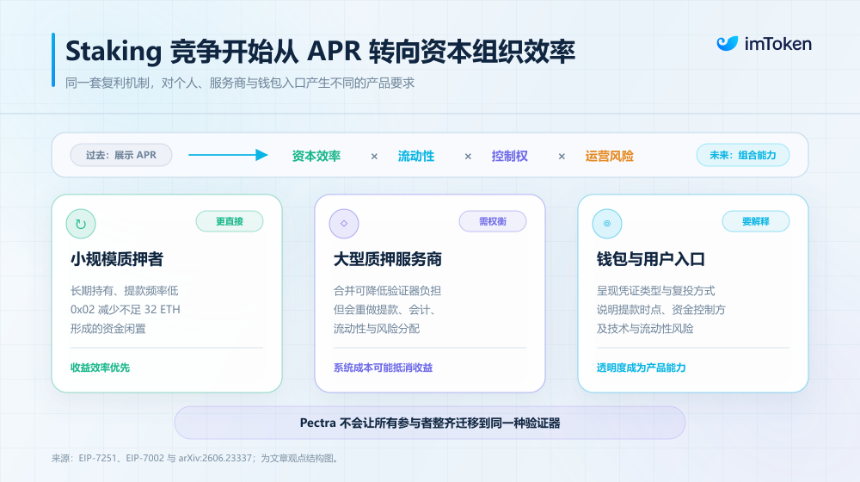 当 800 万枚 ETH 开始「搬家」：后 Pectra 时代，Staking 迎来结构性巨变？
