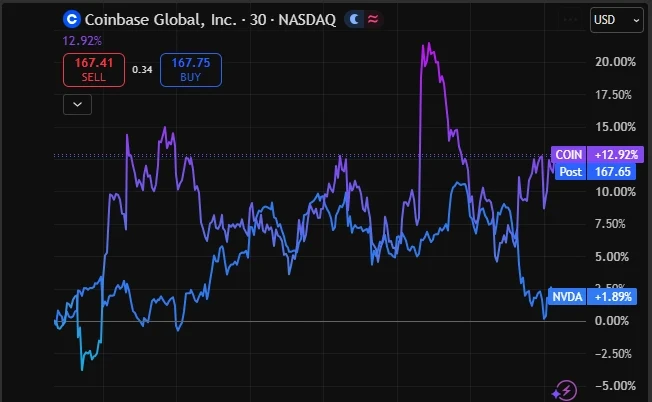 Crypto Stocks Surge Past AI and Chip Giants in Past Month: Key Reasons Behind the Shift