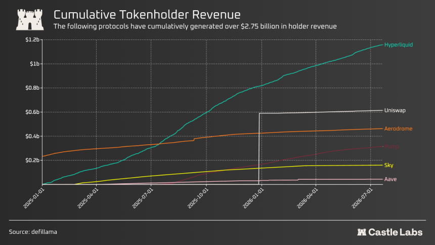 六大协议累计向持币者分配的收入已超27.5亿美元