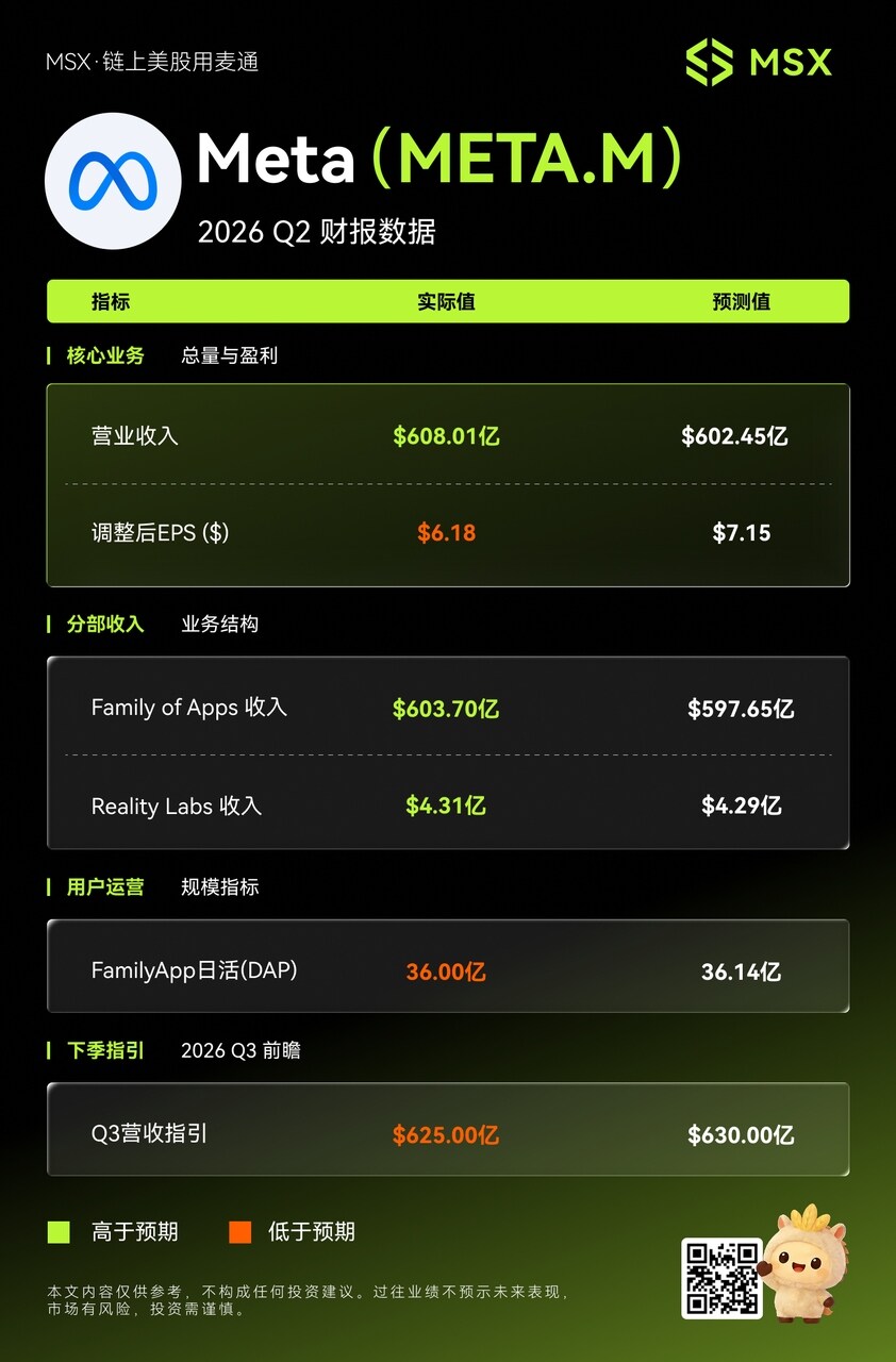 Meta 2026 Q2关键财务数据对比图