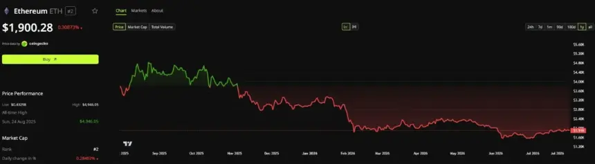 Ethereum Price Performance