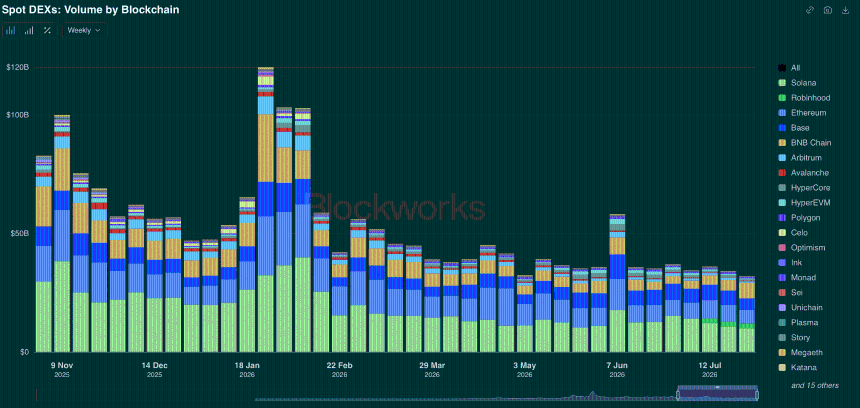 DEX spot trading volume.