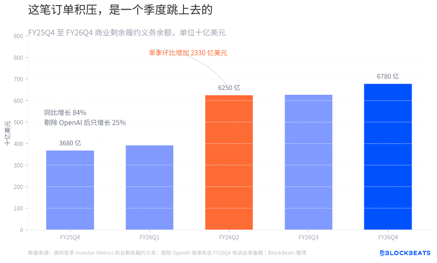 商业剩余履约义务结构