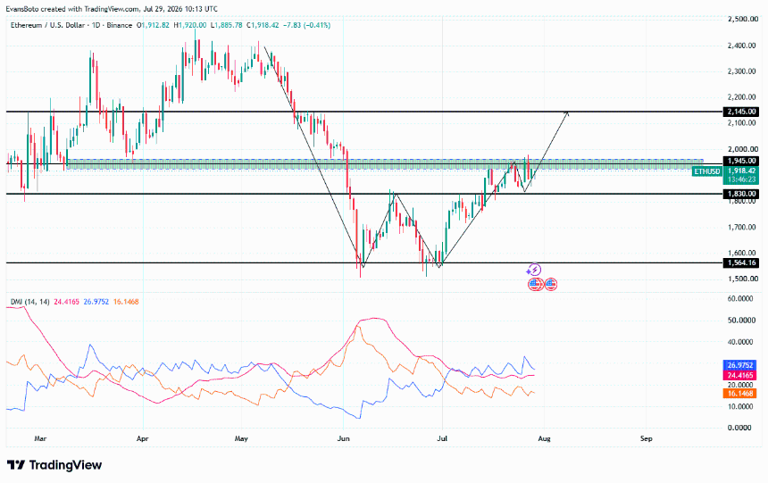 ETH price action