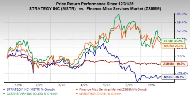 Strategy Inc YTD Stock Performance