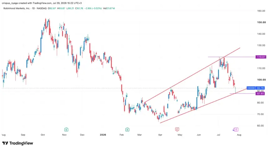 robinhood stock chart