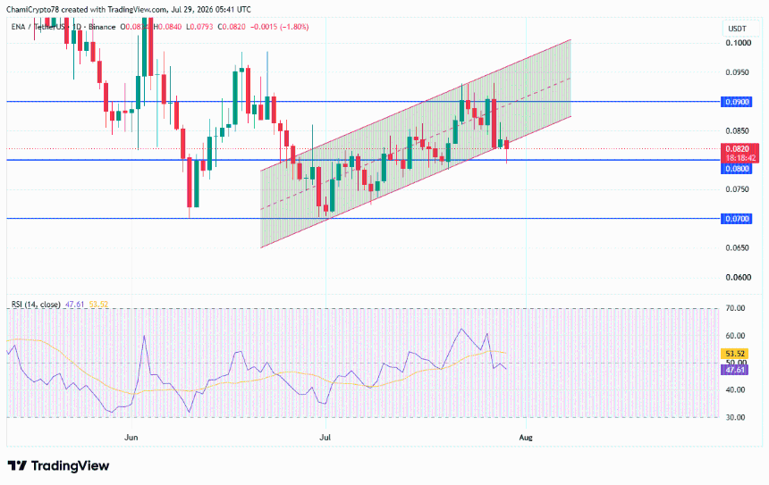 ENA price action