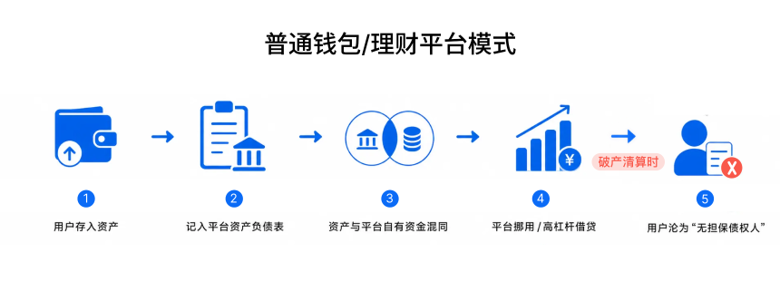 深度复盘币印（Poolin）破产：从1.63亿美元欠条危机，看为何平台钱包并非安全