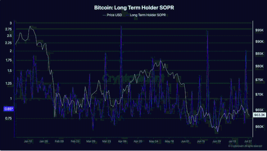  Bitcoin LTHs are taking profits: But what do rising accumulation trends mean? 