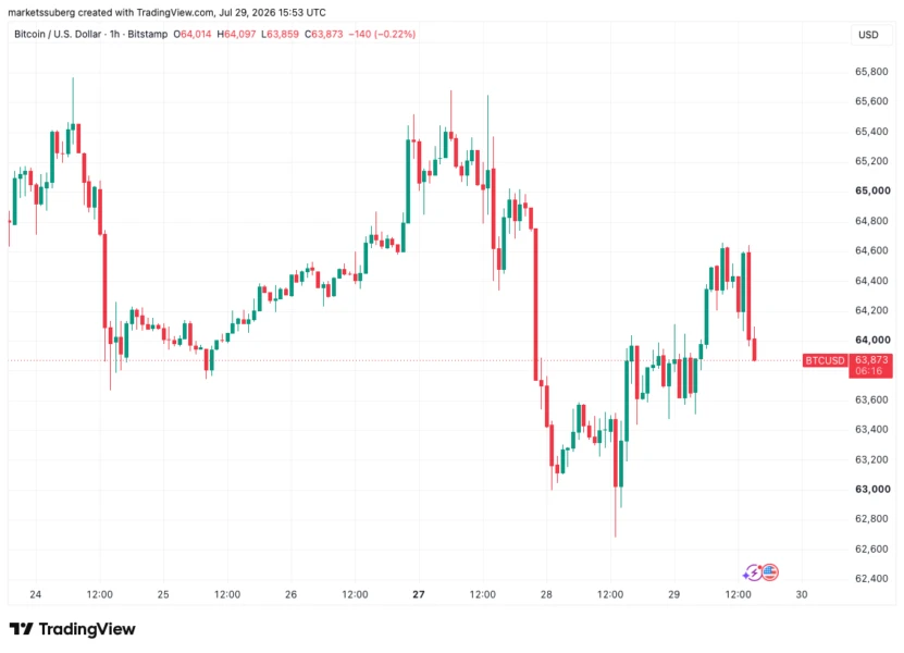 Bitcoin Price Stalls Near $64K as ‘Most Divided’ FOMC Looms and Iran Conflict Drives Oil 8% Higher