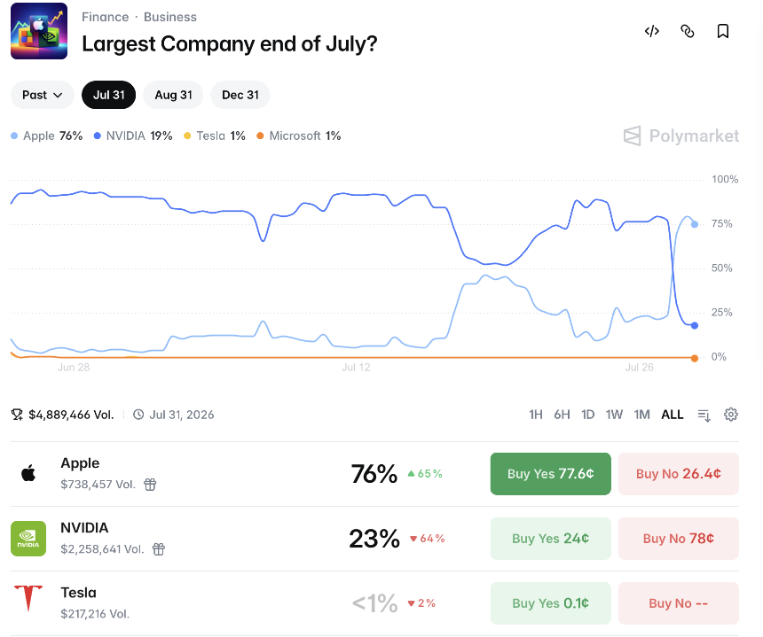Apple Overtakes Nvidia—Which Will Be Bigger by End of July?