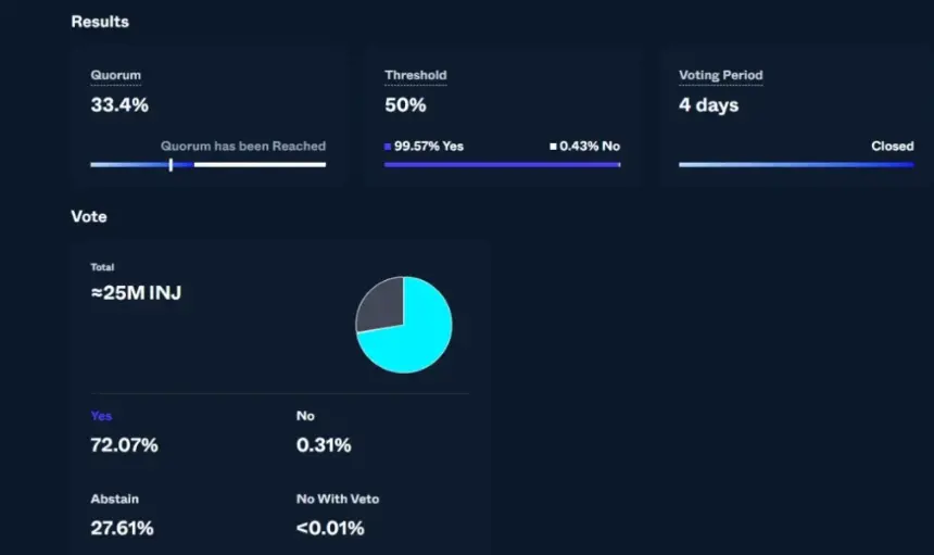 INJ Price Stays Quiet as Injective Pushes Major Interoperability Upgrade with IIP-677 and Rising Revenue