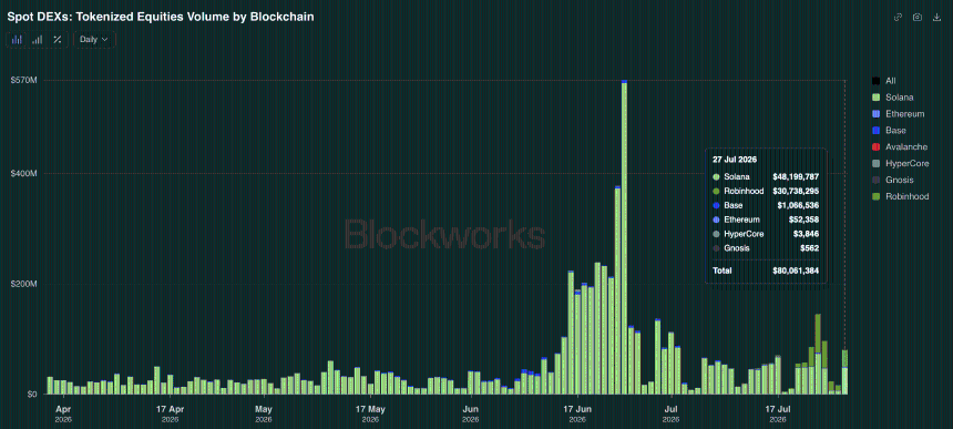 Tokenized stocks on DEX.