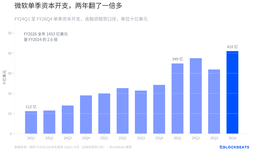 资本开支历史趋势