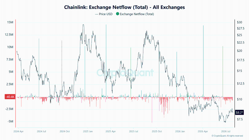 Chainlink交易所净流量
