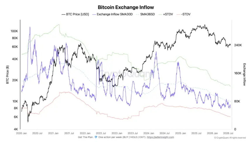 Bitcoin Exchange Inflows