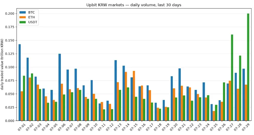 South Korean Crypto Trading Volumes Skyrocket 600% as KOSPI Stock Market Tumbles 18%