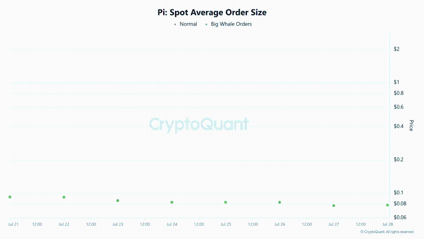 PI spot average order size