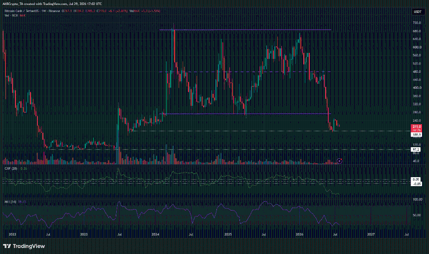 Bitcoin Cash 1-week Chart
