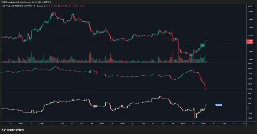 XRP价格与未平仓合约图