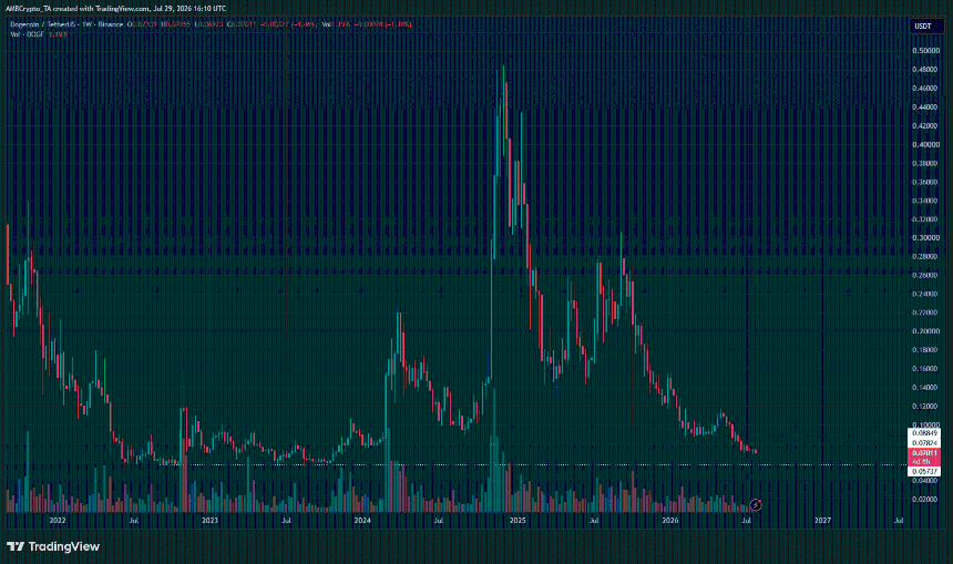 Dogecoin 1周图表