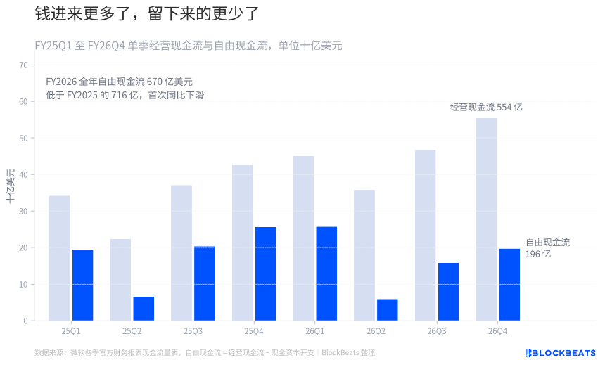 自由现金流与折旧趋势