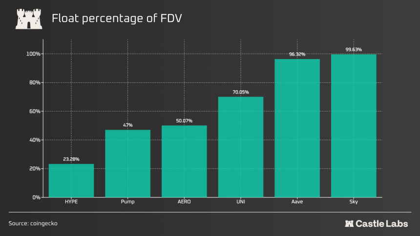 六大代币的流通盘占完全稀释估值（FDV）比例