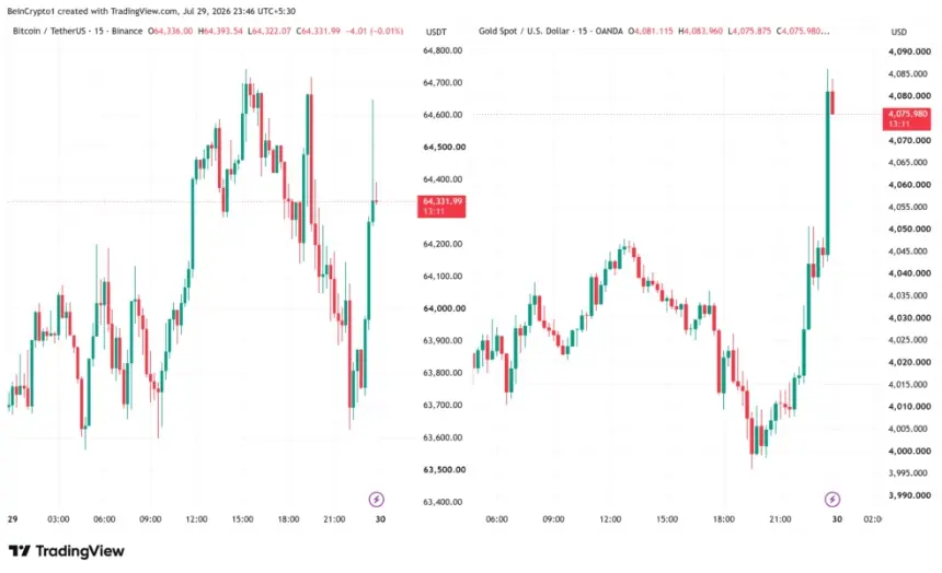 Bitcoin and Gold Surge as Fed's 9-3 Split Vote Dents September Hike Expectations