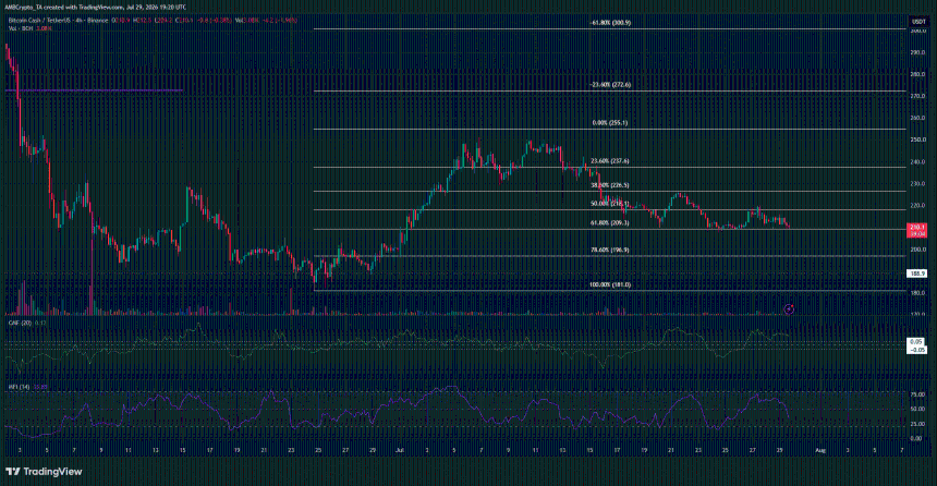 Bitcoin Cash 4-hour Chart
