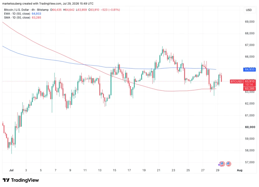 BTC four-hour chart with 21-day, 50-day EMA