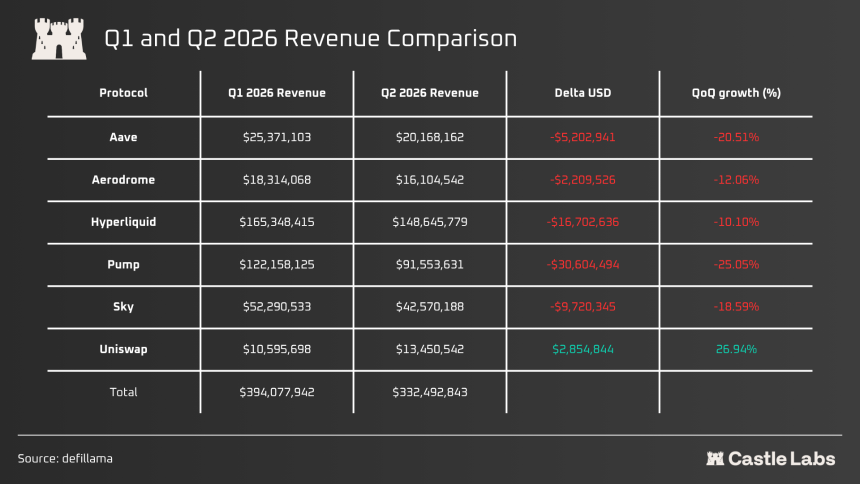 2026年Q1与Q2六大协议收入对比
