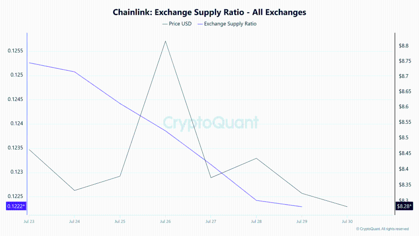 Chainlink交易所供应比
