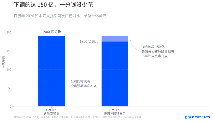 资本开支口径变化图示