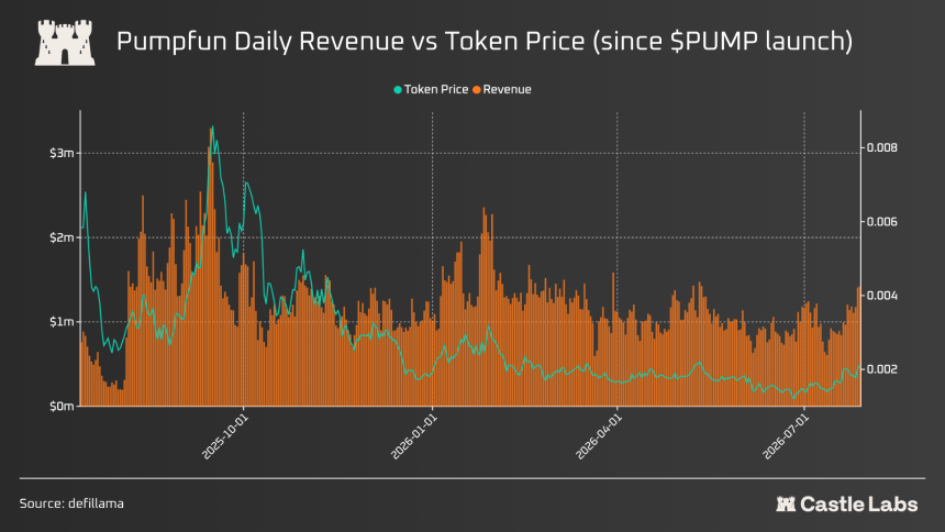 Pumpfun 自 PUMP 代币推出以来的每日收入与代币价格走势