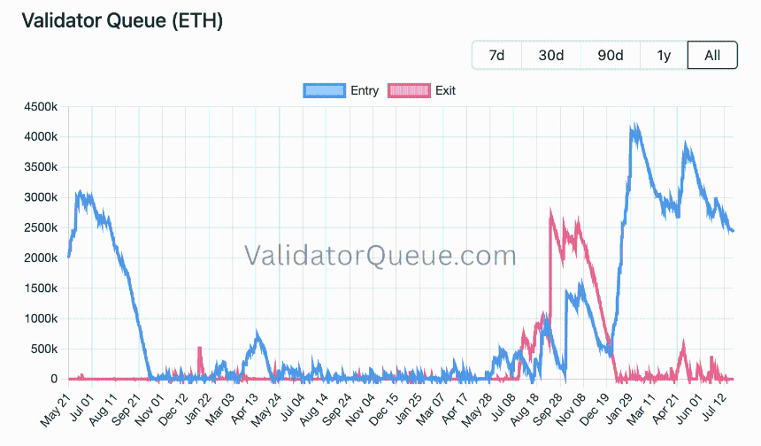 Validators queue eth