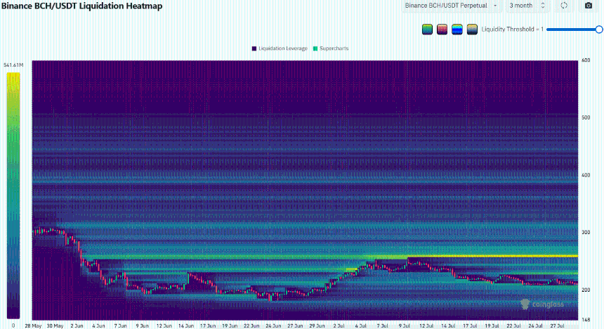 Bitcoin Cash Liquidation Heatmap