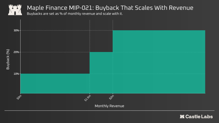 Maple Finance MIP-021 按月度收入阶梯式上调回购比例的方案