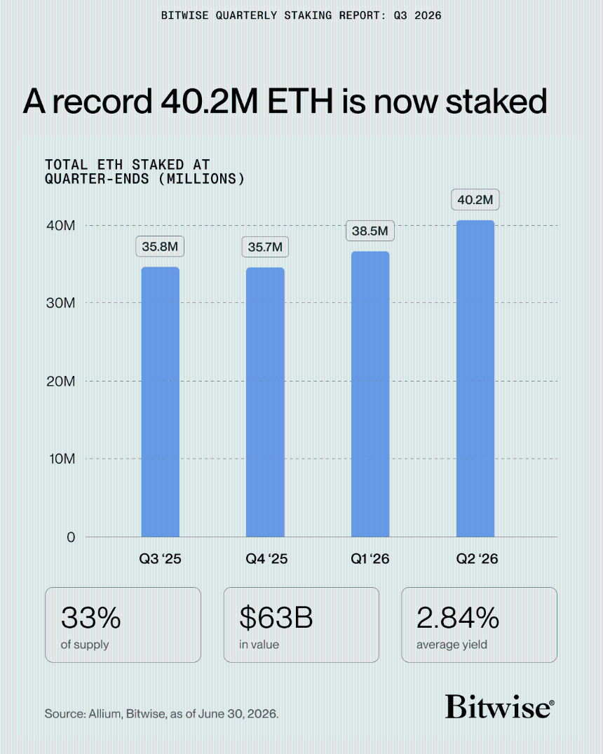 Ethereum turns 11: Will record 40.2M staked ETH fuel a rally?