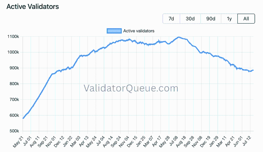 Active validators drop