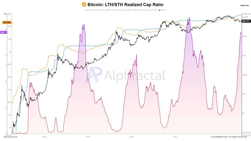  Bitcoin LTHs are taking profits: But what do rising accumulation trends mean? 
