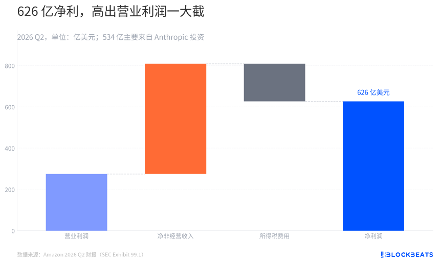 AWS占总收入六成，亚马逊交出了没有短板的Q2