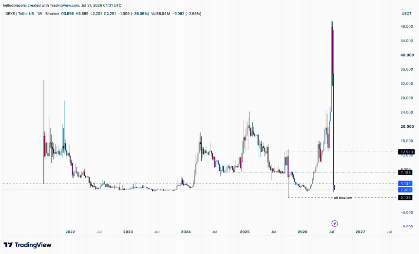 DEXE price chart.
