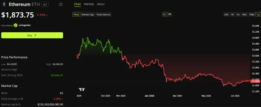 Ethereum Price Performance. Source: BeInCrypto